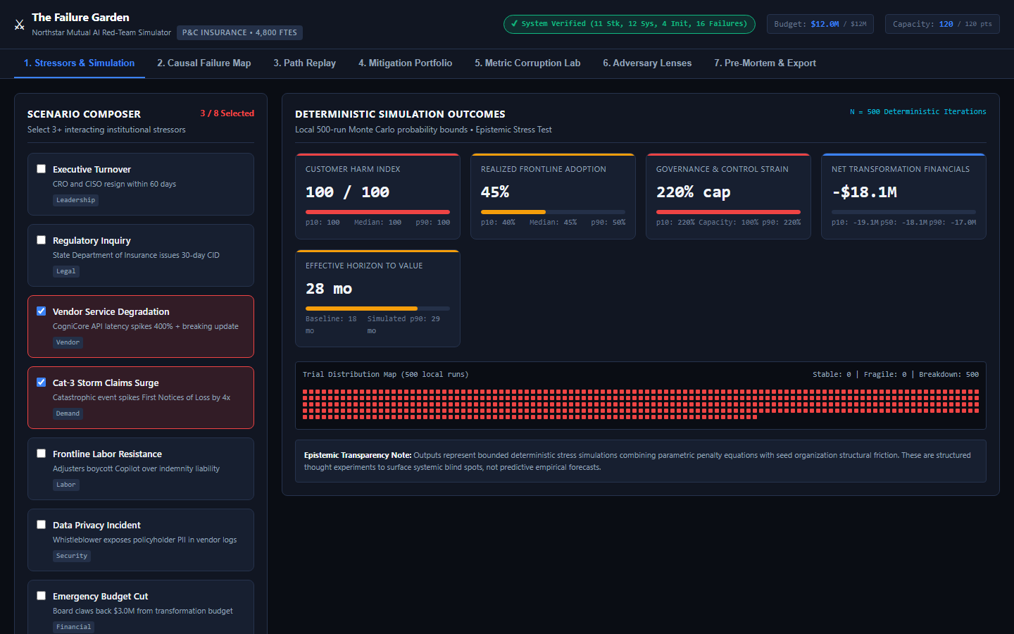 Failure Garden red-team simulator with scenario controls, causal risks, mitigations, and adversary views